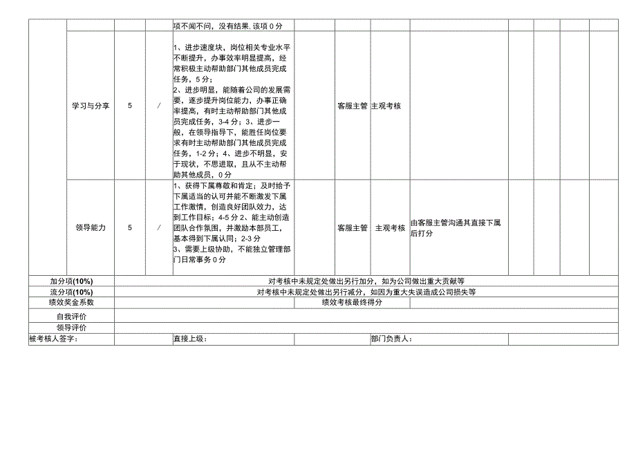 电商运营管理售前客服组长月度绩效考核表.docx_第2页