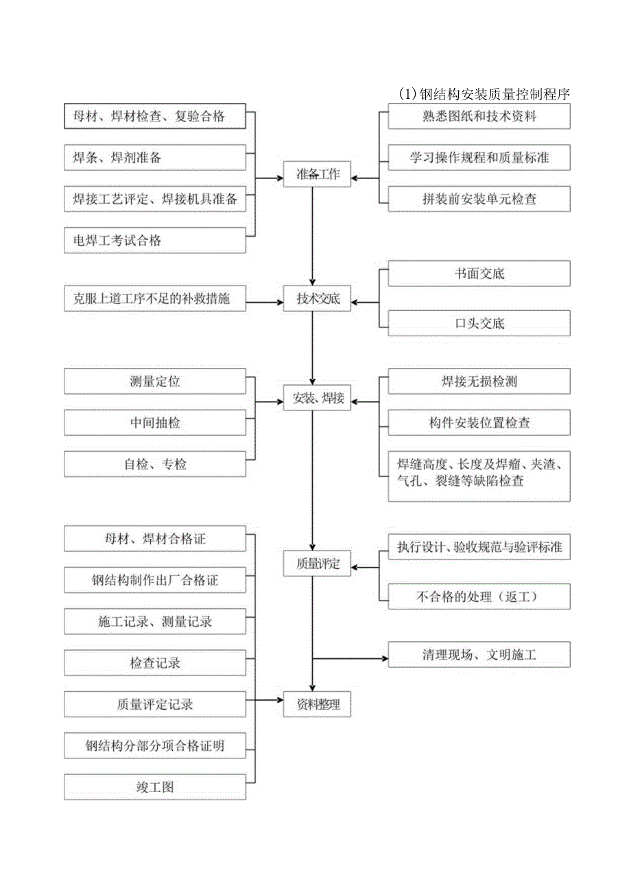 摩天轮项目施工管控要点.docx_第3页