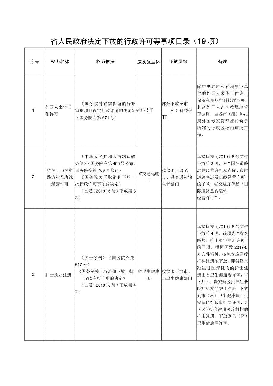 省人民政府决定下放的行政许可等事项目录19项.docx_第1页