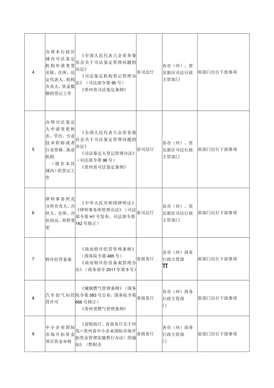 省人民政府决定下放的行政许可等事项目录19项.docx_第2页