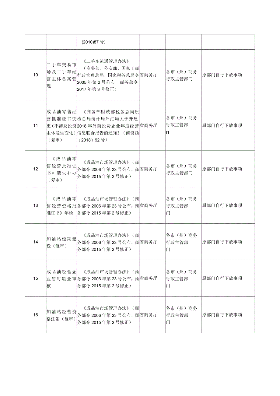 省人民政府决定下放的行政许可等事项目录19项.docx_第3页