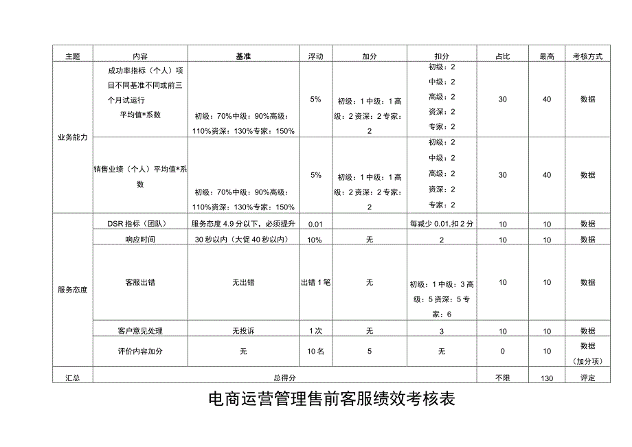 电商运营管理售前客服绩效考核表.docx_第1页