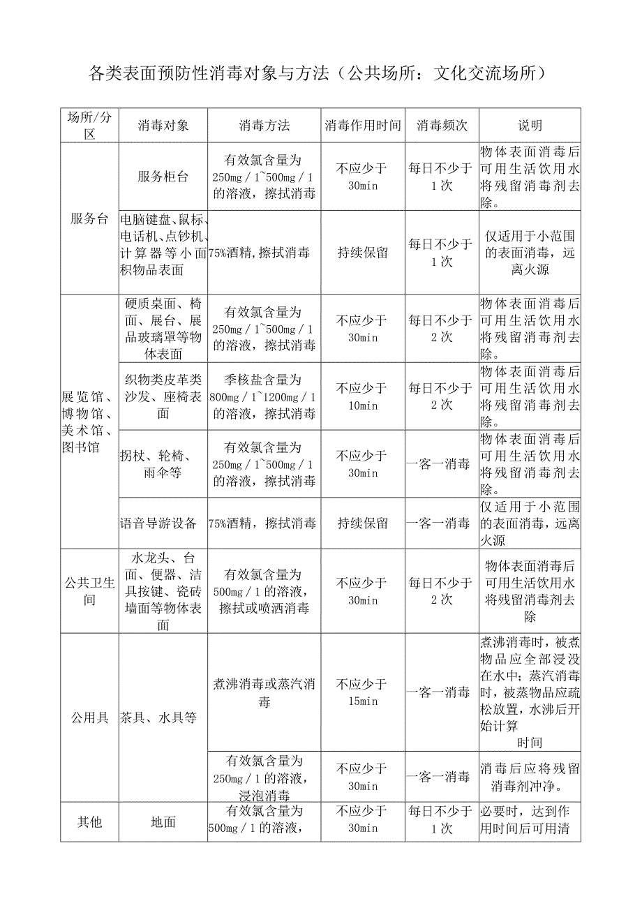 文化交流场所：各类表面预防性消毒对象与方法.docx_第1页