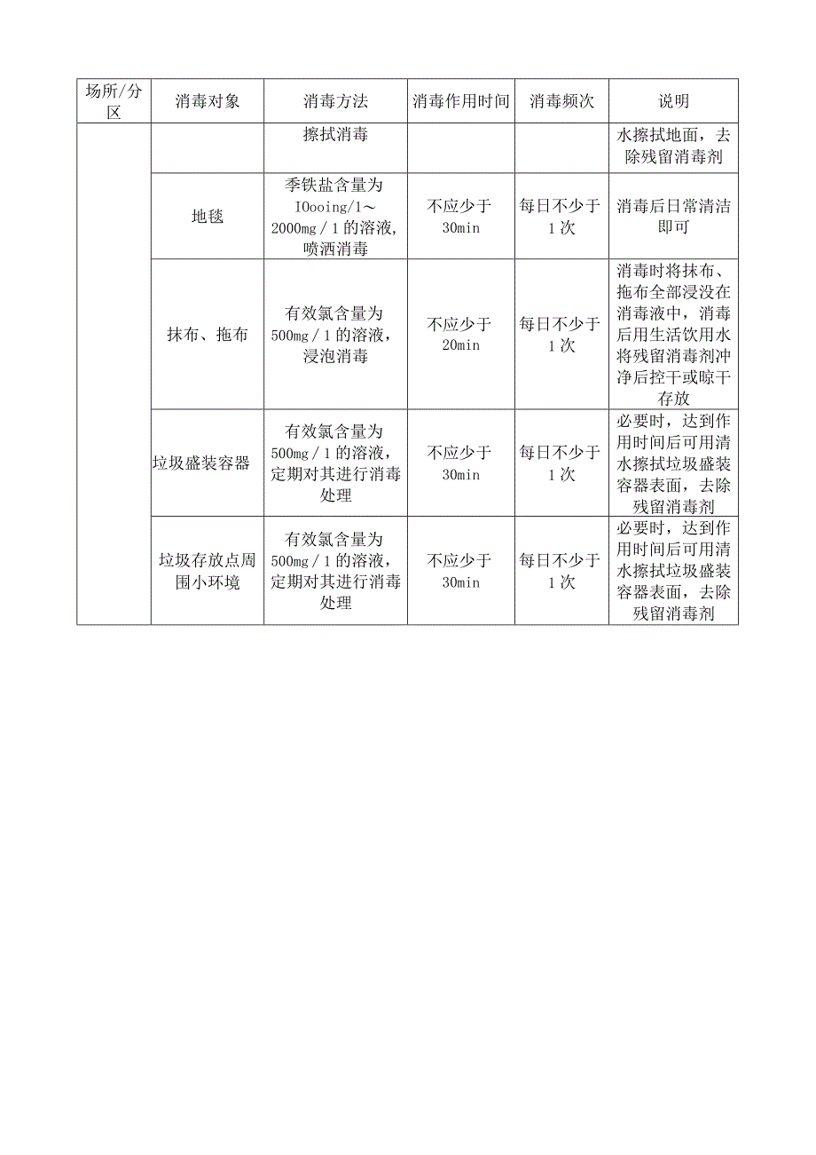 文化交流场所：各类表面预防性消毒对象与方法.docx_第2页