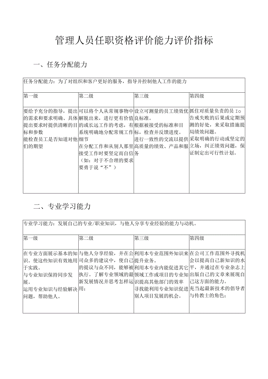 管理人员任职资格评价能力评价指标.docx_第1页