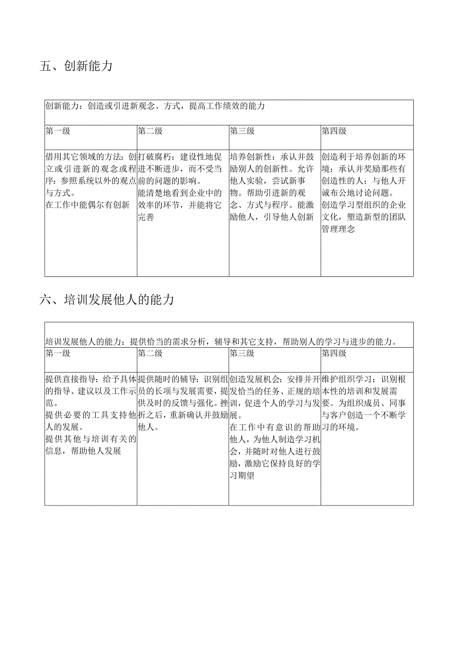 管理人员任职资格评价能力评价指标.docx_第3页