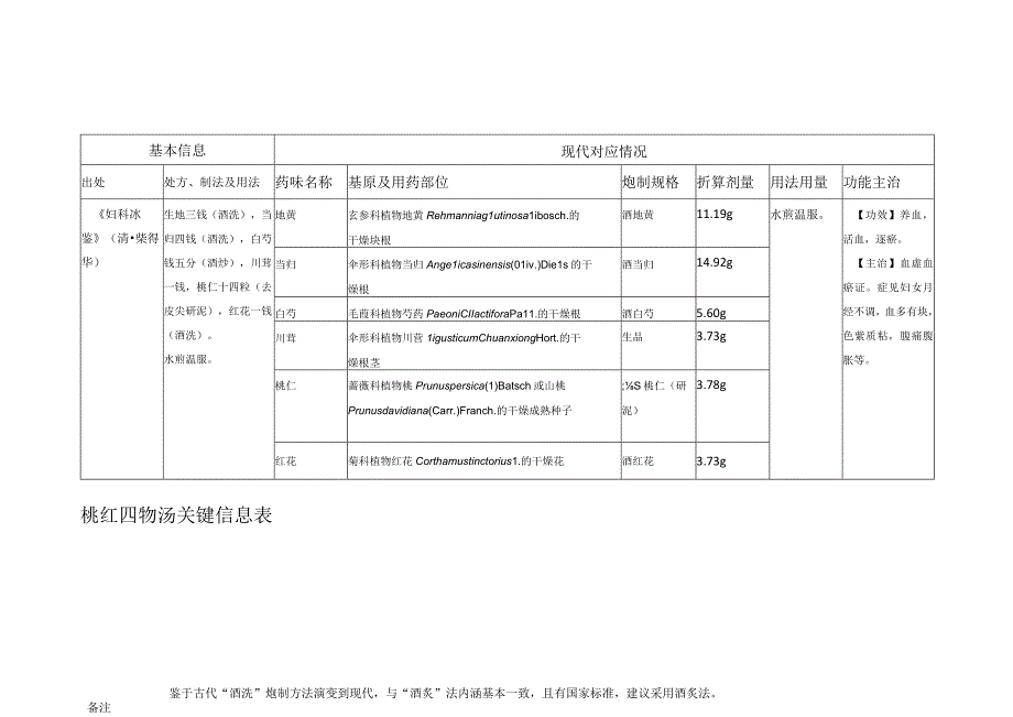 桃红四物汤关键信息表.docx_第1页