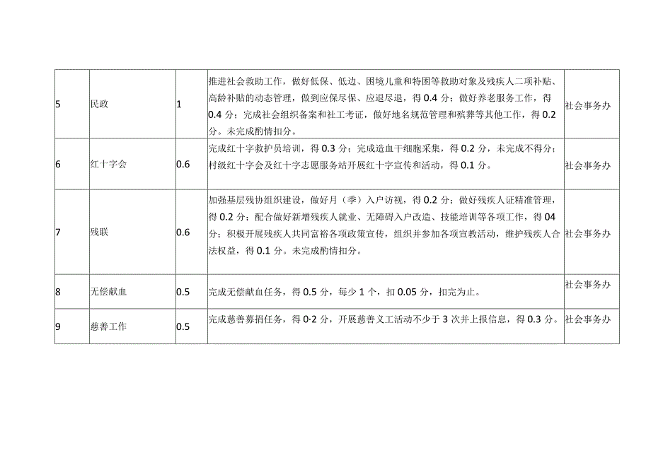 行政村考核社会民生指标报表.docx_第2页