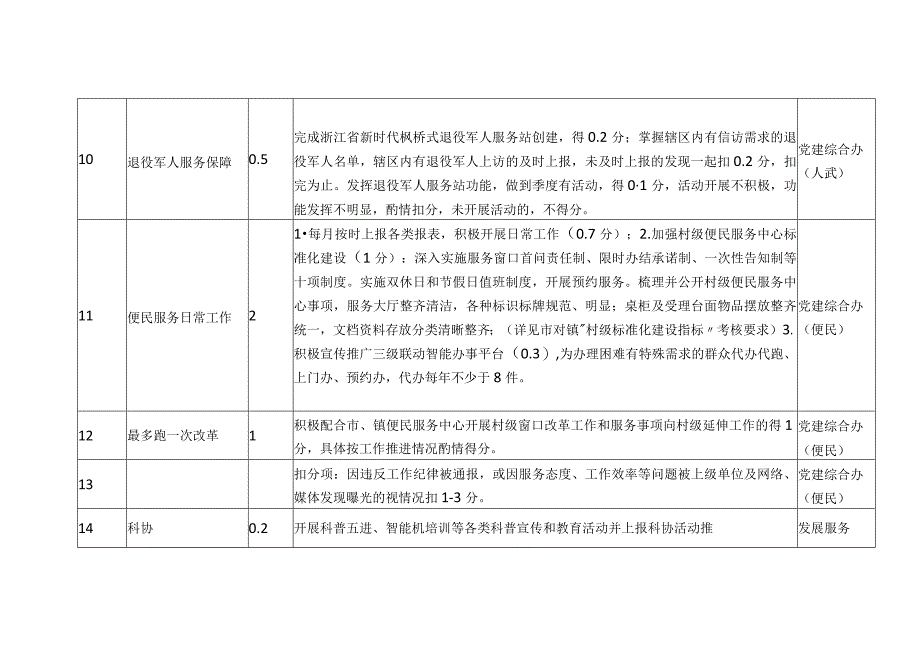 行政村考核社会民生指标报表.docx_第3页