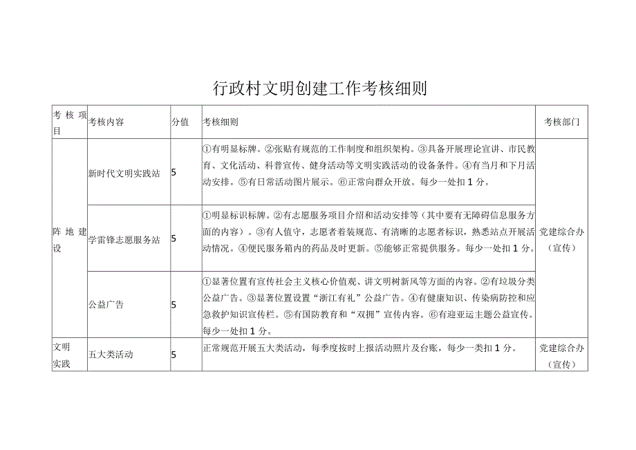 行政村文明创建工作考核细则.docx_第1页