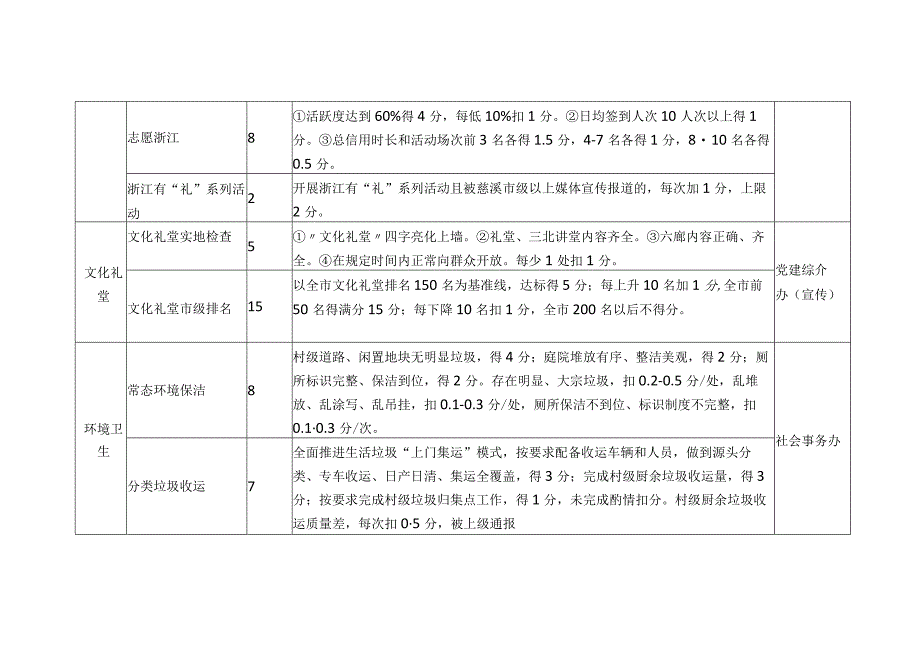 行政村文明创建工作考核细则.docx_第2页