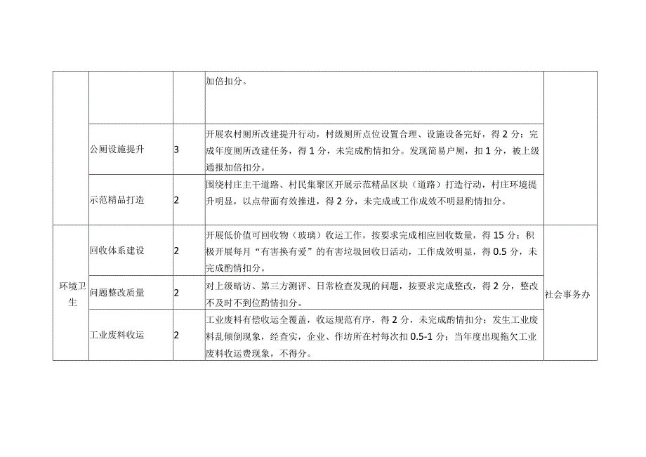 行政村文明创建工作考核细则.docx_第3页