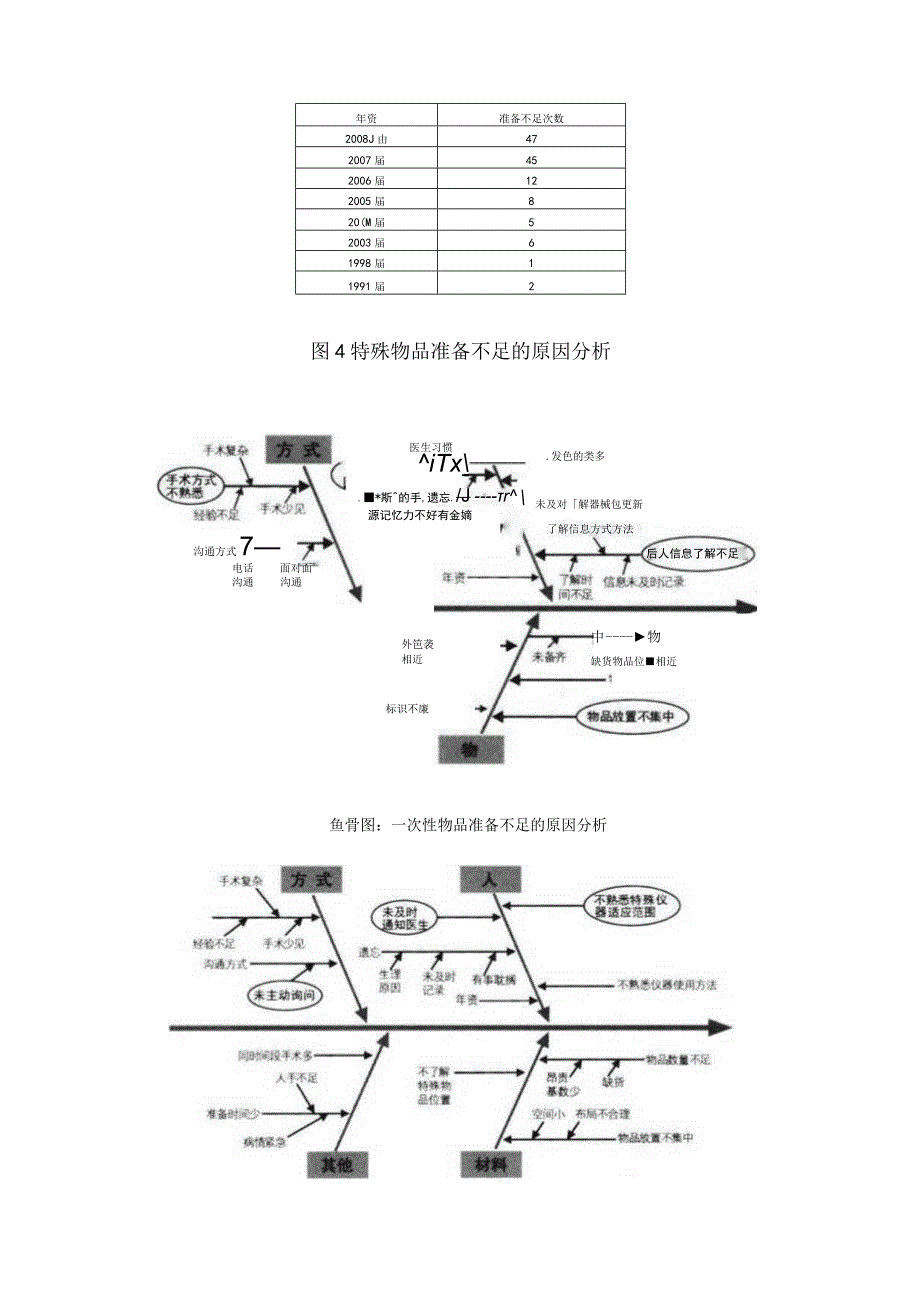 手术室运用PDCA循环提高急诊手术器械物品准备的完善率.docx_第3页