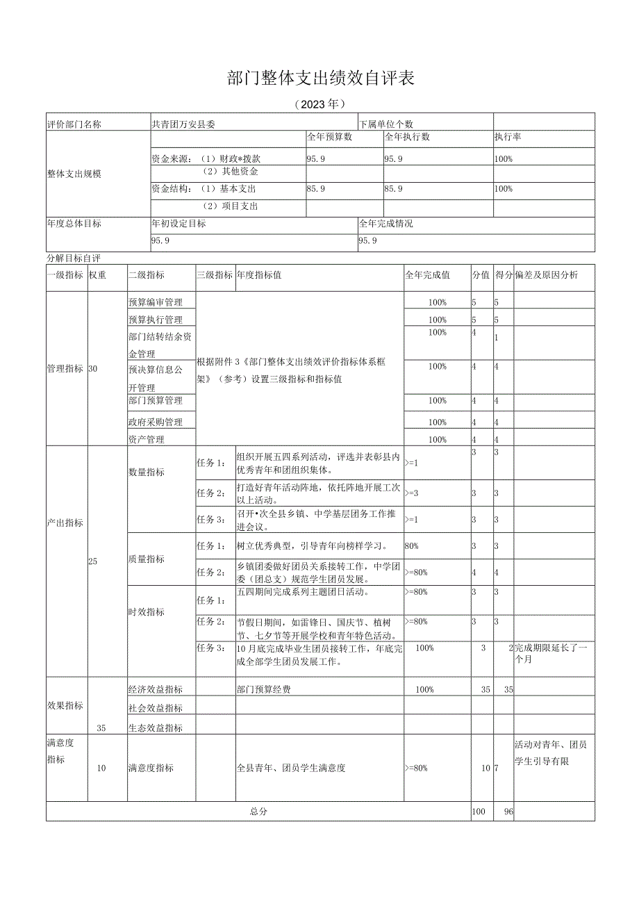 部门整体支出绩效自评表.docx_第1页