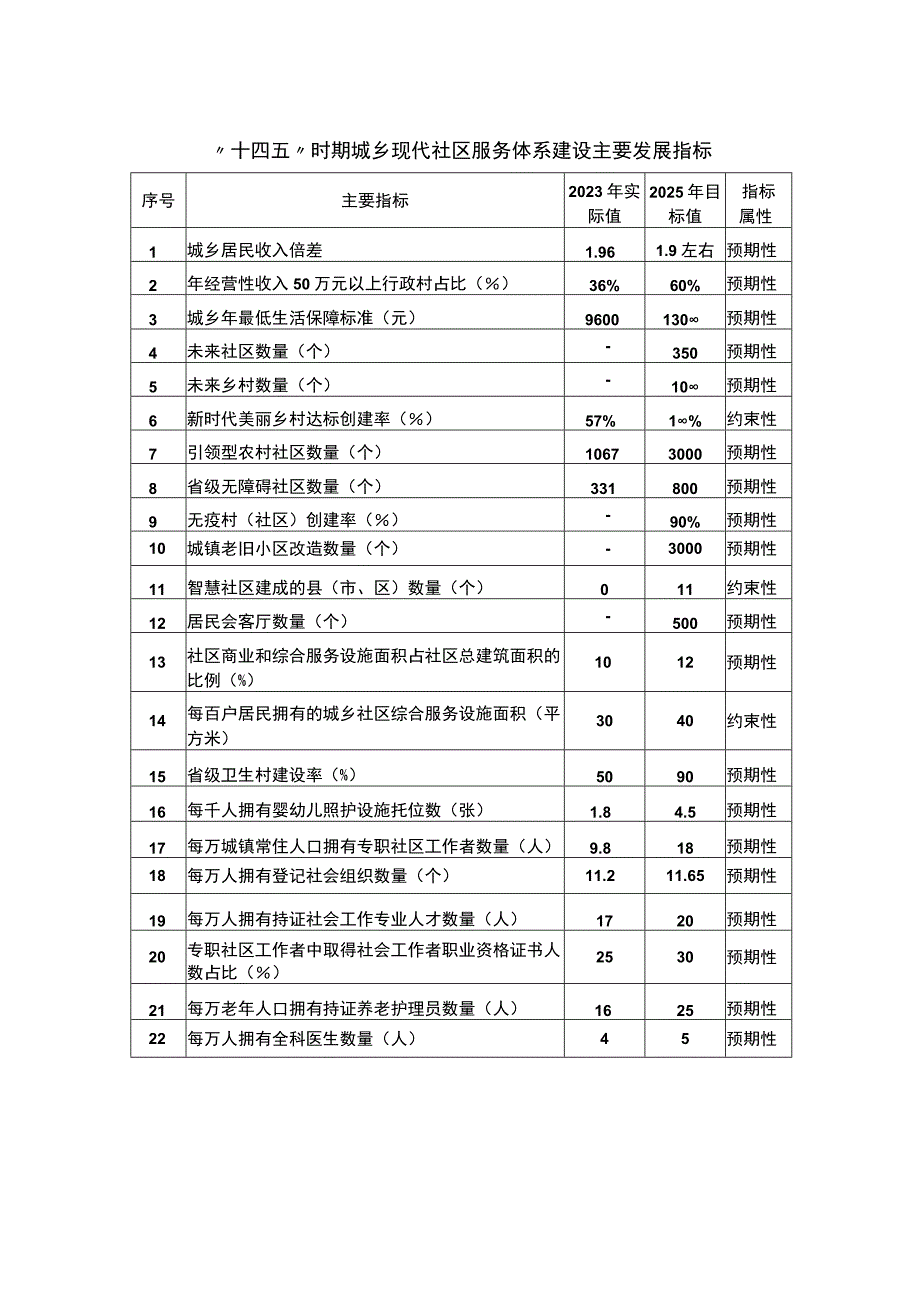 浙江省城乡现代社区服务体系建设十四五规划.docx_第3页