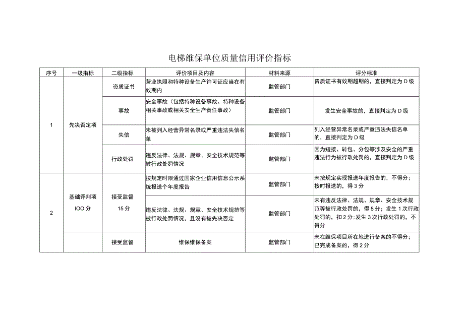 电梯维保单位质量信用评价指标.docx_第1页