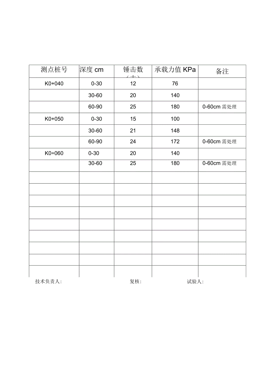 轻便触探试验报告样式.docx_第3页