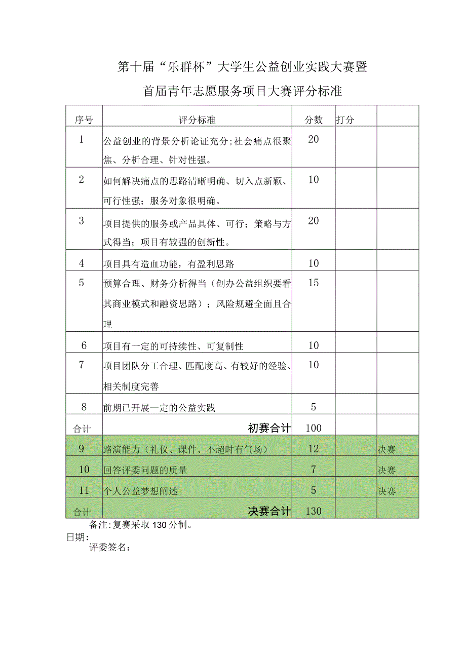 第十届乐群杯大学生公益创业实践大赛暨首届青年志愿服务项目大赛评分标准.docx_第1页