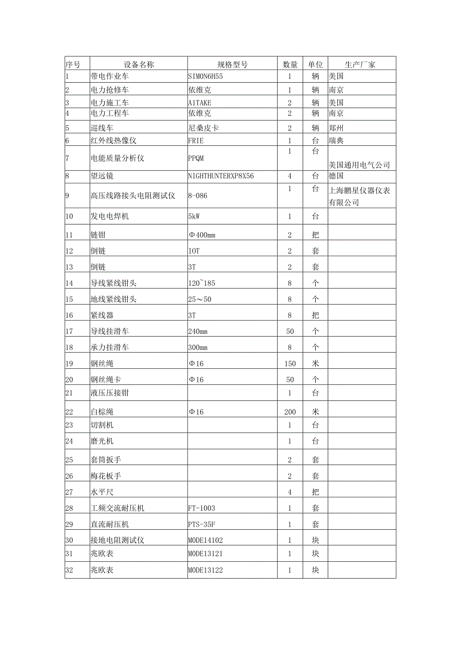 高压线路运维项目拟投入设施及装备.docx_第2页