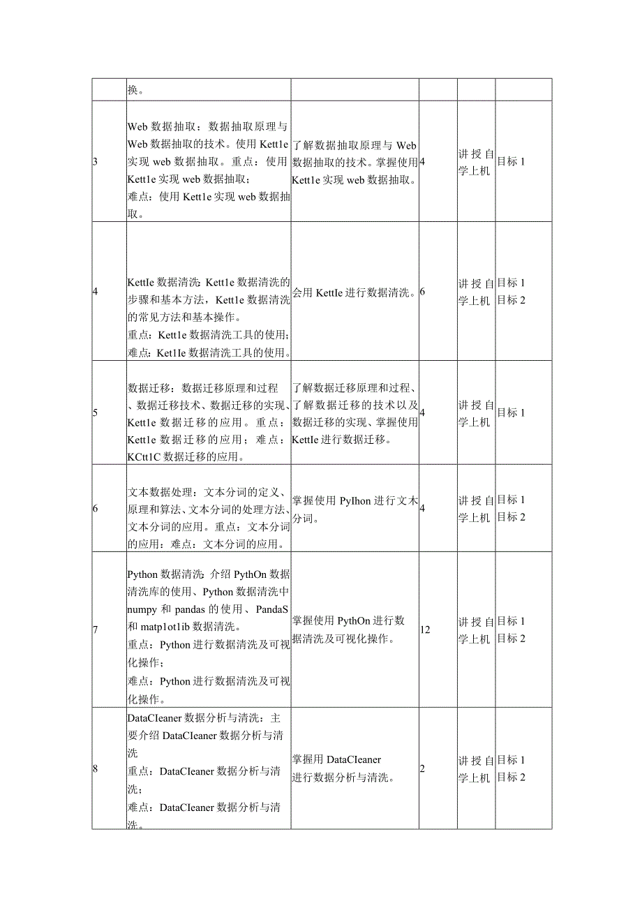 数据清洗技术课程教学大纲.docx_第3页