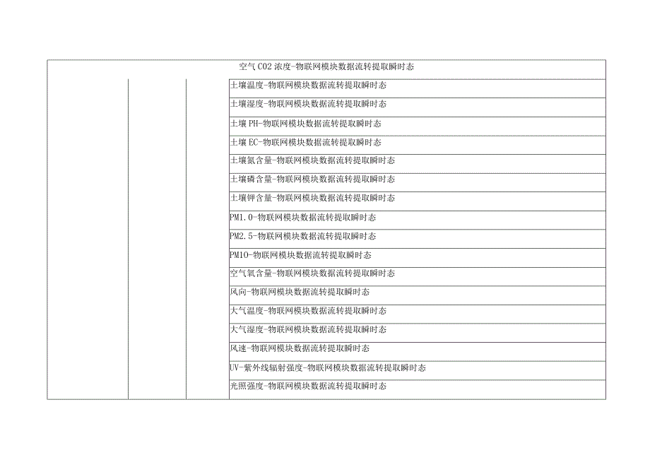 数字农业应用——数字田园集成创新示范区项目采购需求.docx_第3页