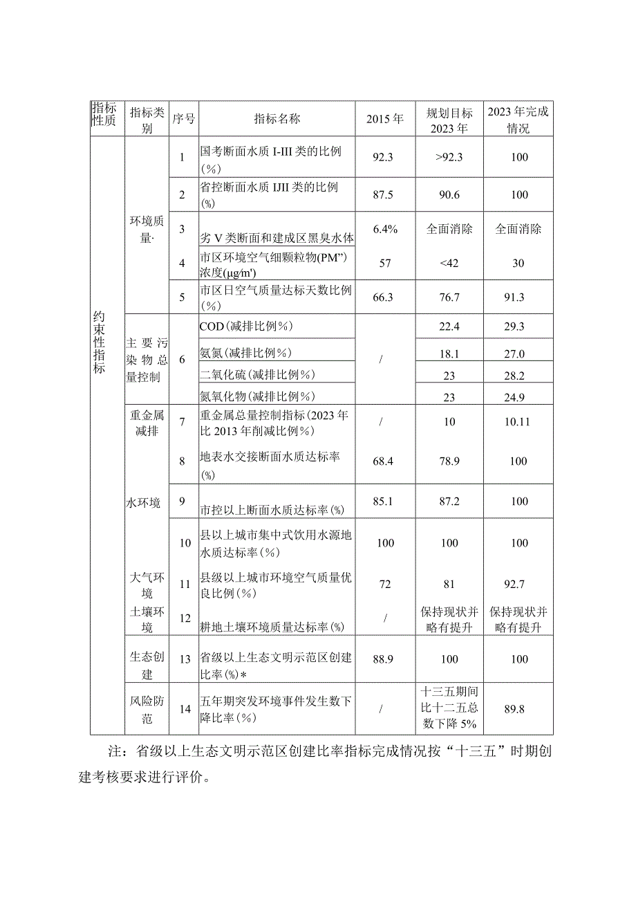 杭州市生态环境保护十四五规划.docx_第3页