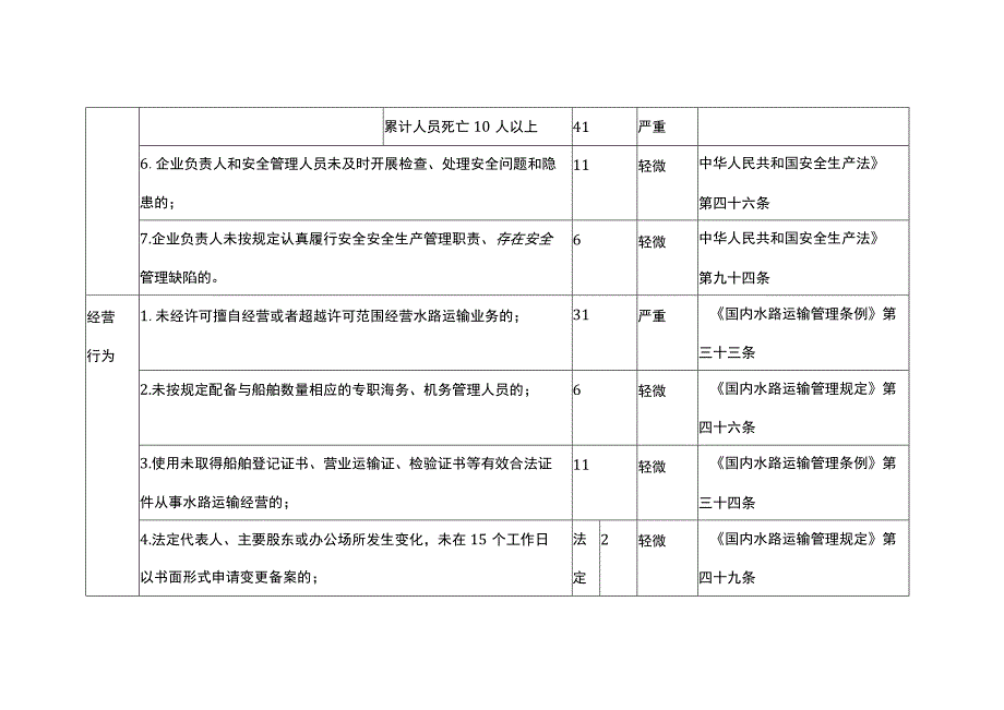 自治区水路旅客运输经营者信用评分标准.docx_第2页