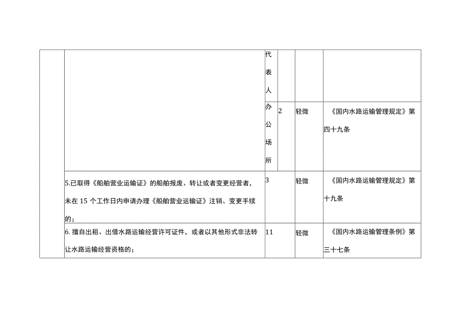 自治区水路旅客运输经营者信用评分标准.docx_第3页