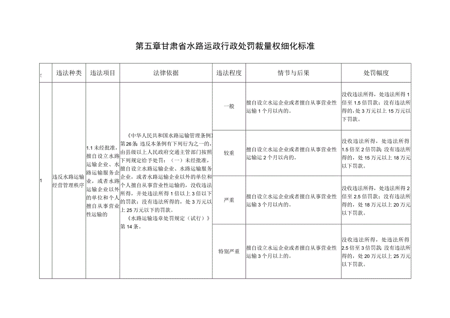 第五章甘肃省水路运政行政处罚裁量权细化标准.docx_第1页