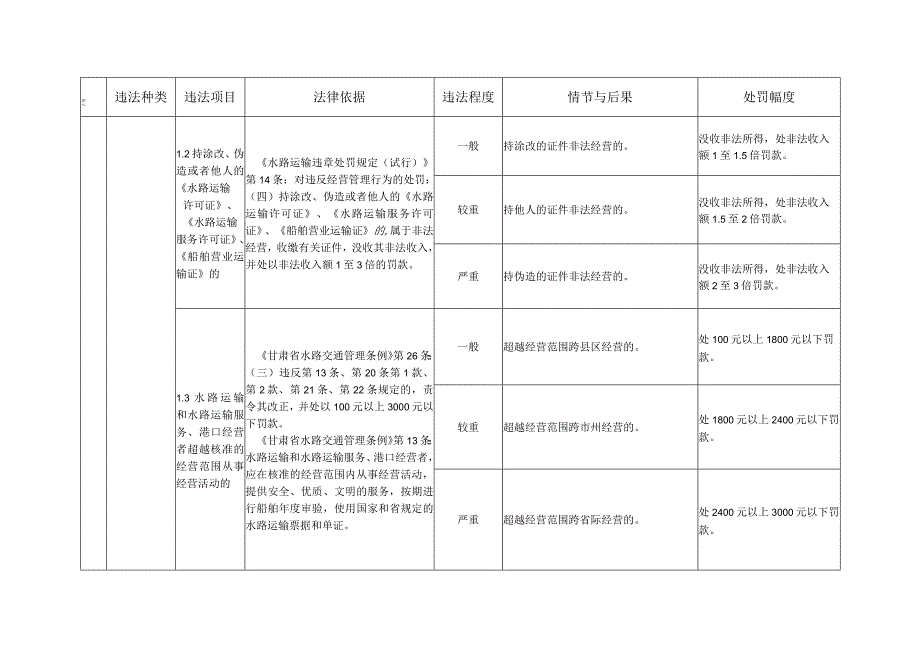 第五章甘肃省水路运政行政处罚裁量权细化标准.docx_第2页