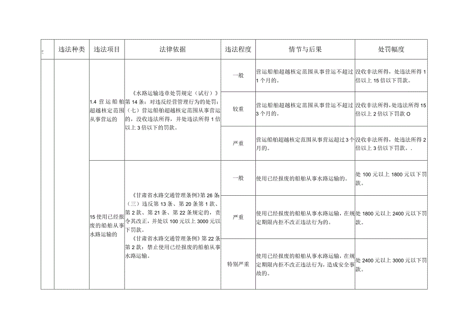 第五章甘肃省水路运政行政处罚裁量权细化标准.docx_第3页