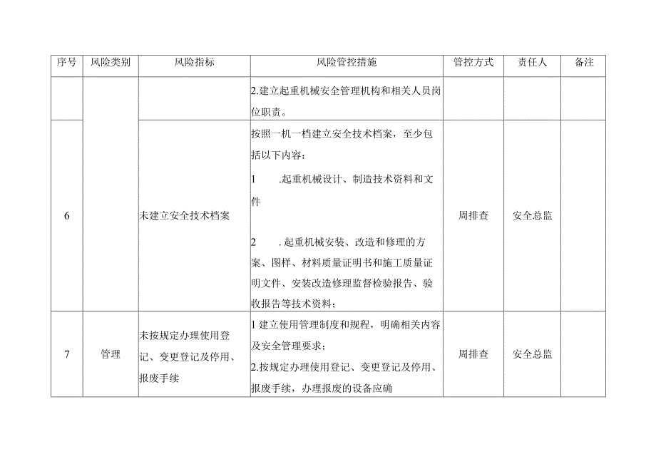 起重机械使用单位月周日安全风险管控清单.docx_第2页