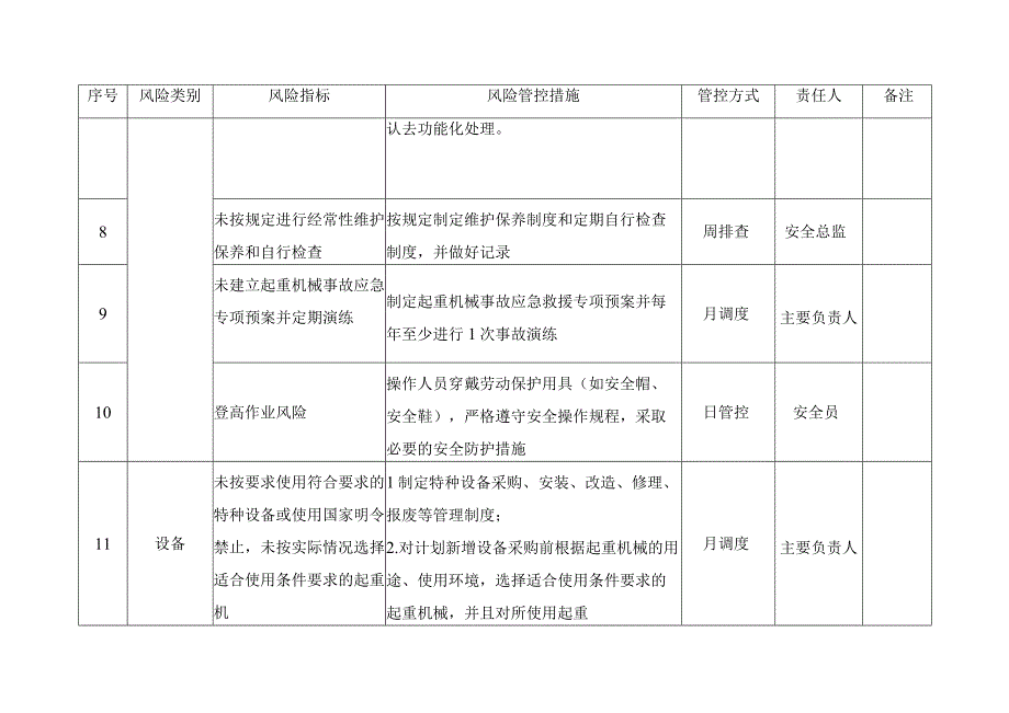 起重机械使用单位月周日安全风险管控清单.docx_第3页