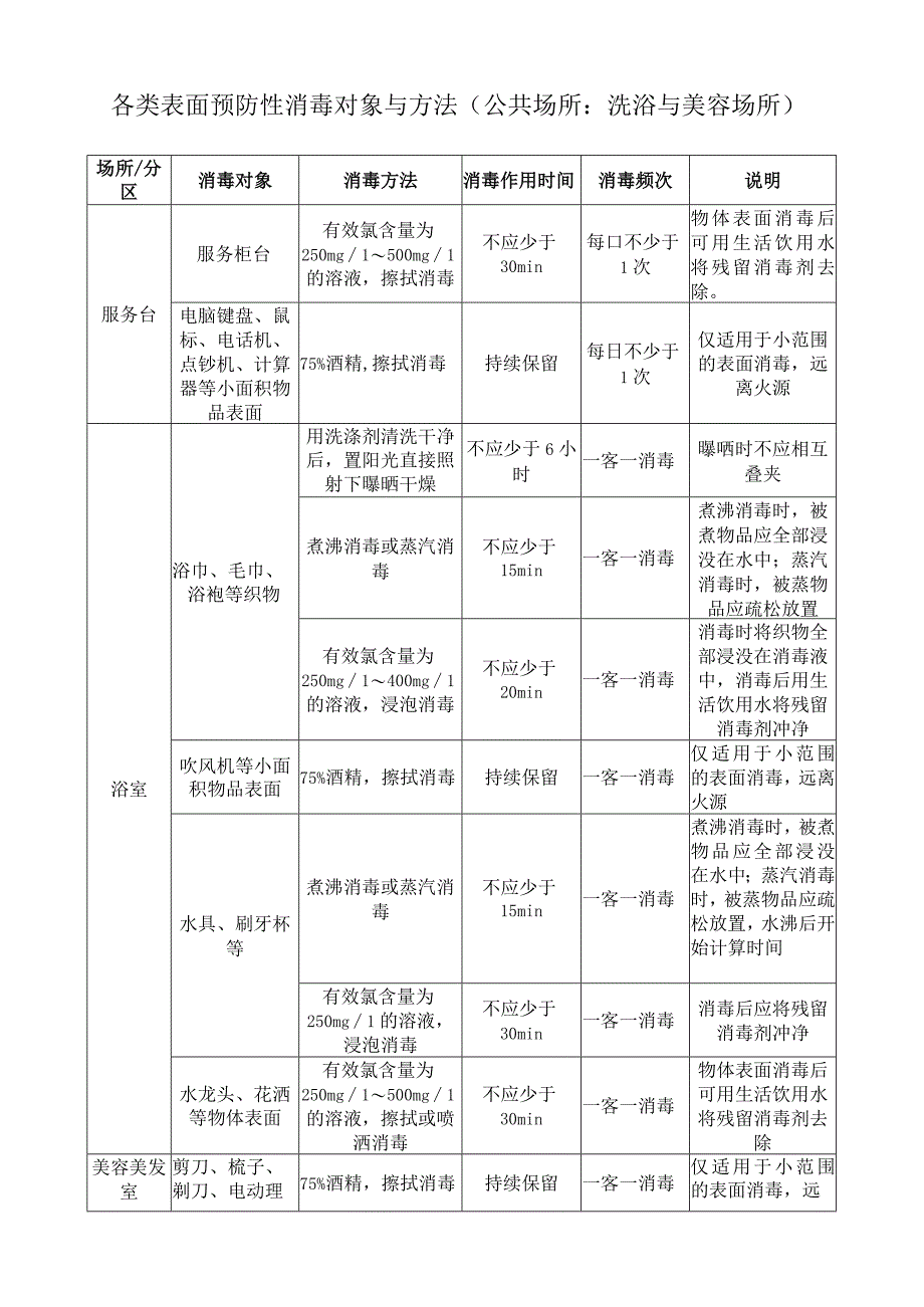 洗浴与美容场所：各类表面预防性消毒对象与方法.docx_第1页