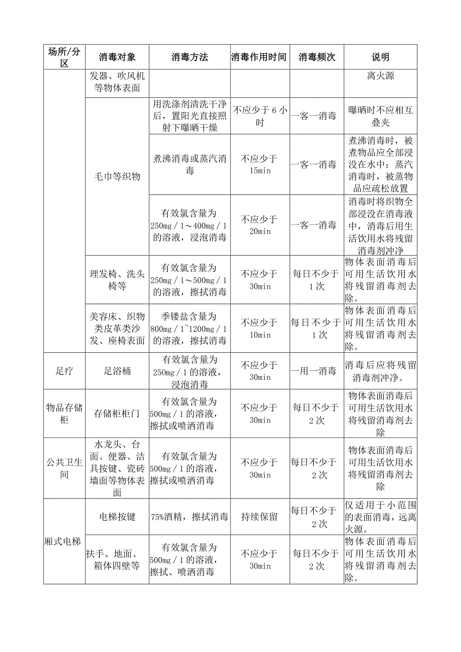 洗浴与美容场所：各类表面预防性消毒对象与方法.docx_第2页