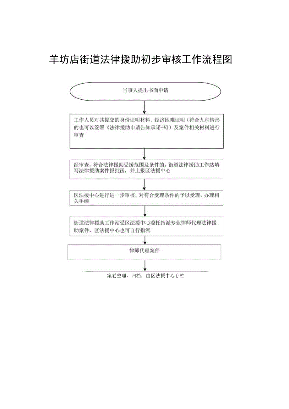 羊坊店街道法律援助初步审核工作流程图.docx_第1页