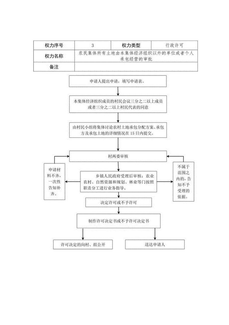 田家庵区乡镇街道权责清单流程图.docx_第3页