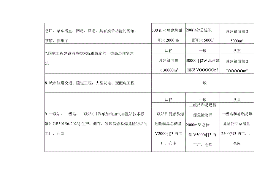 黑龙江省住房和城乡建设系统行政处罚自由裁量基准消防设计审查验收及备案类.docx_第2页