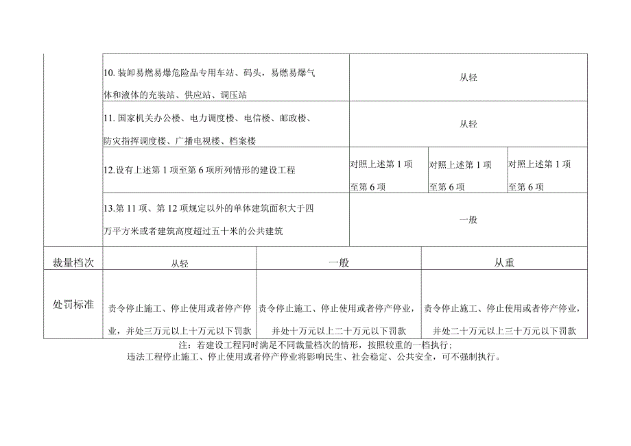 黑龙江省住房和城乡建设系统行政处罚自由裁量基准消防设计审查验收及备案类.docx_第3页