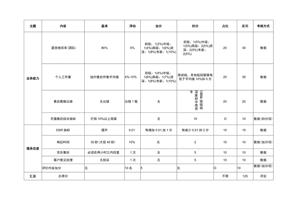 电商运营管理售后客服绩效考核表.docx_第1页