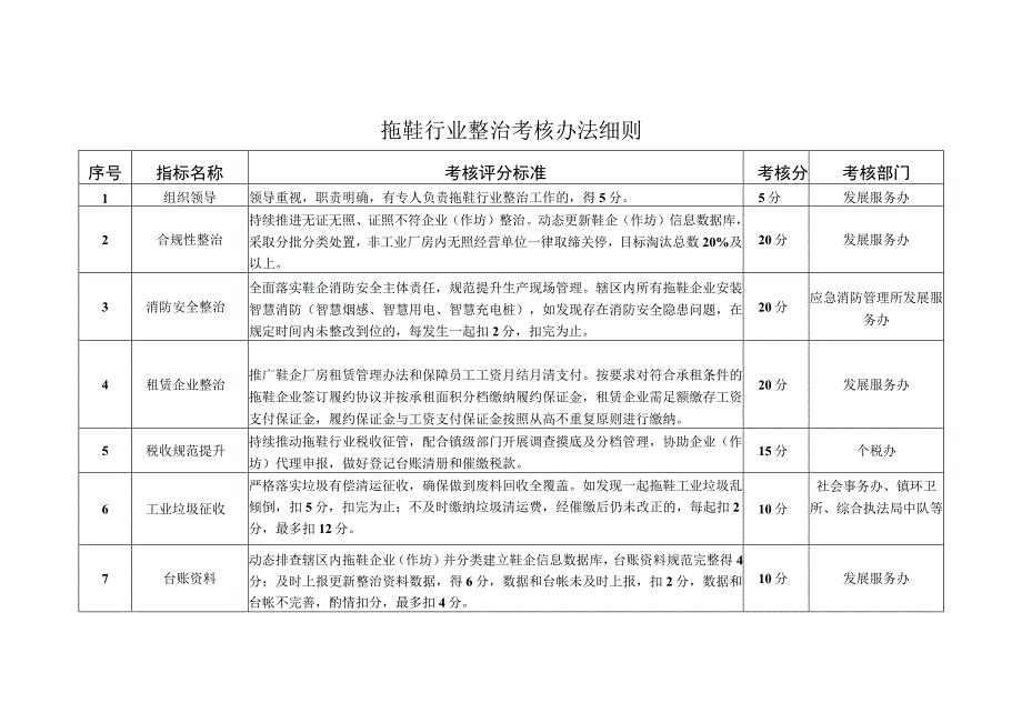 拖鞋行业整治考核办法细则.docx_第1页