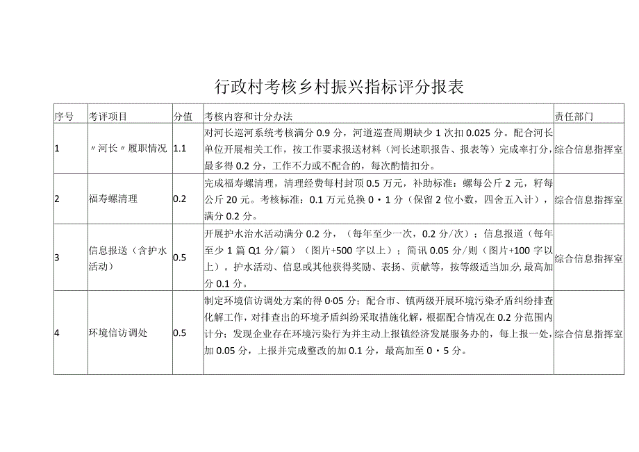 行政村考核乡村振兴指标评分报表.docx_第1页