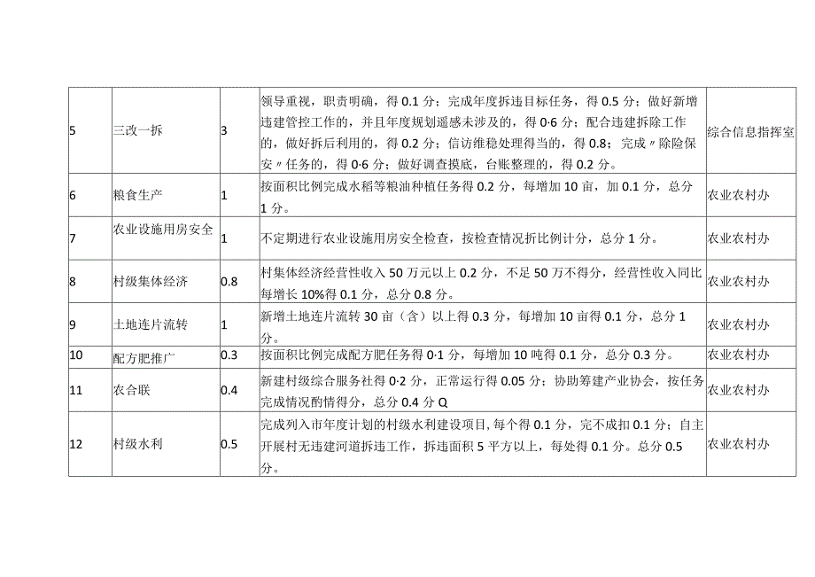 行政村考核乡村振兴指标评分报表.docx_第2页