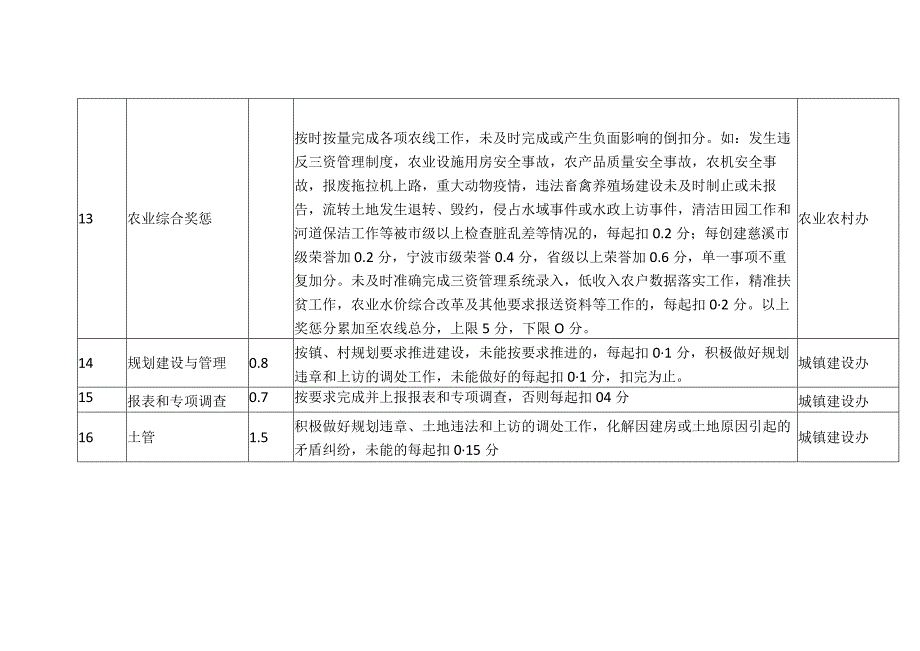 行政村考核乡村振兴指标评分报表.docx_第3页