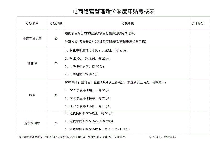 电商运营管理岗位季度津贴考核表.docx_第1页