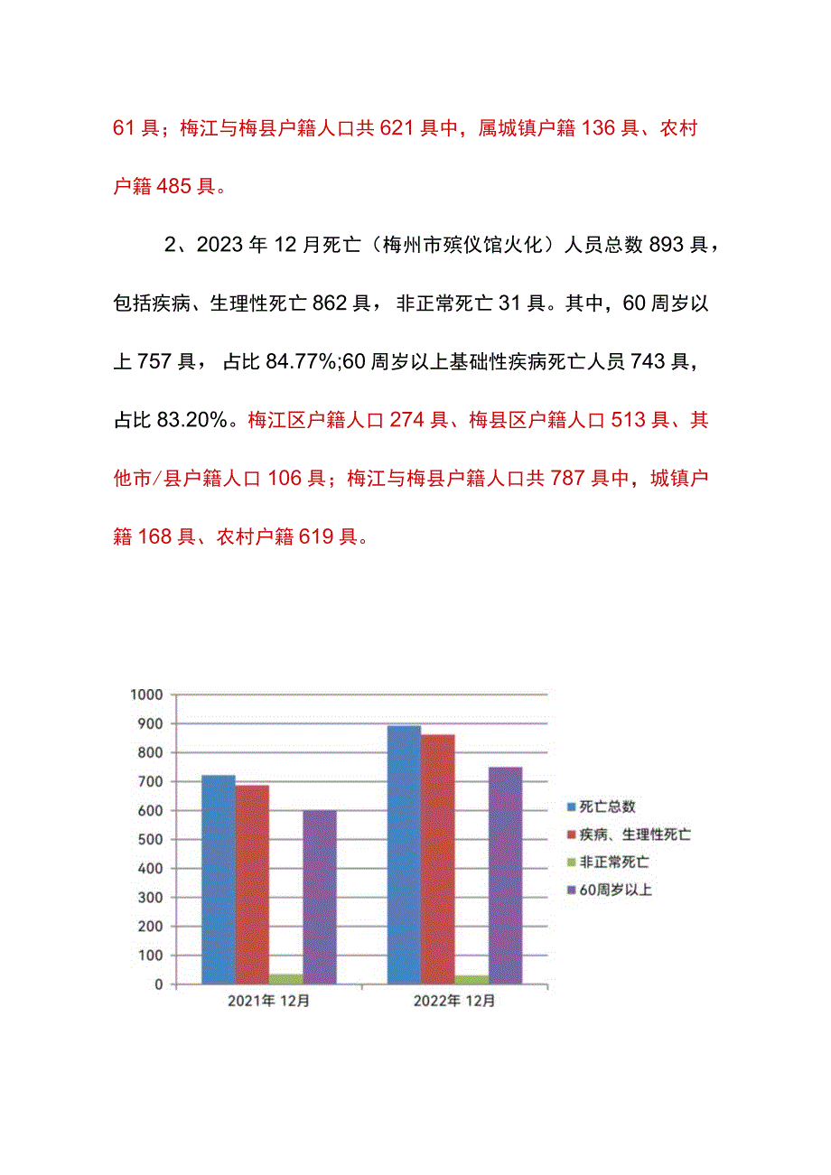 梅州市殡仪馆死亡数据火化同期对比分析情况报告202316.docx_第2页