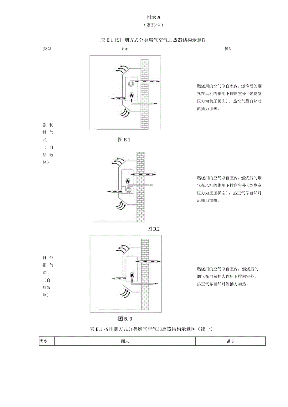 按排烟方式分类燃气空气加热器结构示意图家用燃气空气加热器安装技术要求.docx_第1页
