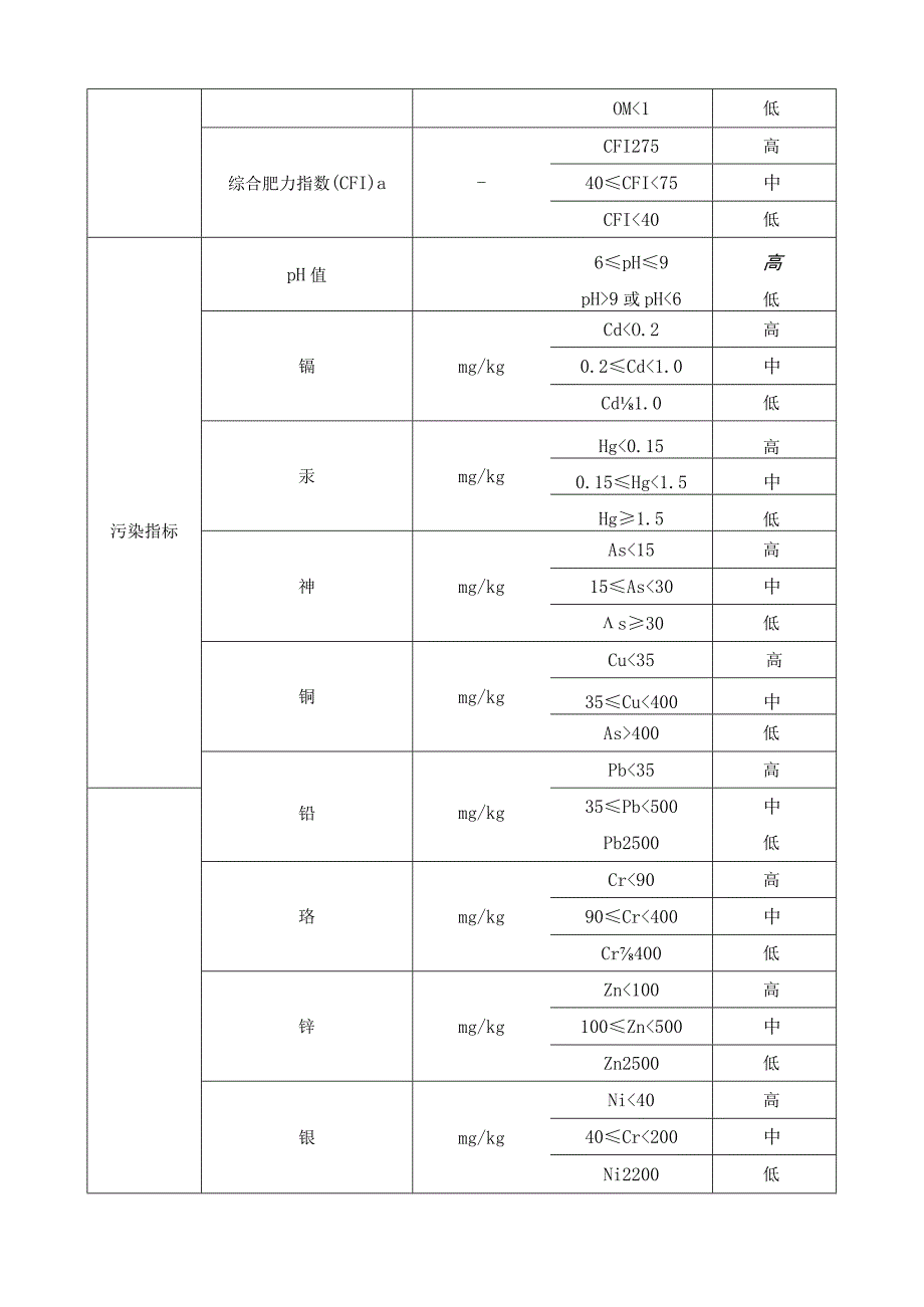 高原湖滨湿地基底修复技术规范.docx_第3页