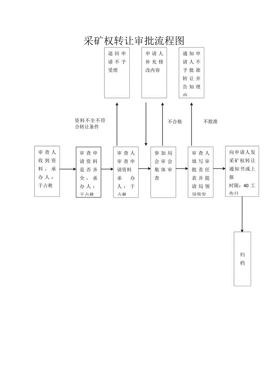 采矿权转让审批流程图.docx_第1页