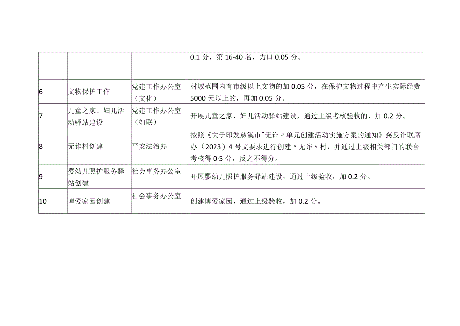 行政村考核特色项目指标评分体系2.docx_第2页